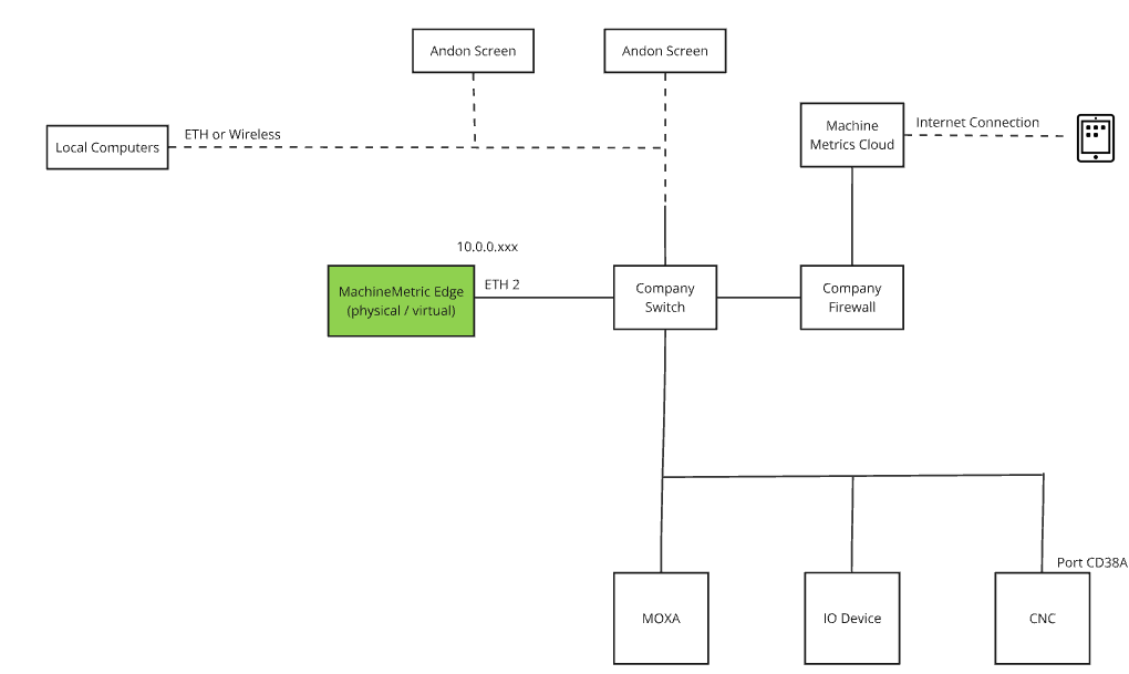 Company Network Topology
